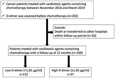 D-Dimer Is a Predictive Factor of Cancer Therapeutics-Related Cardiac Dysfunction in Patients Treated With Cardiotoxic Chemotherapy